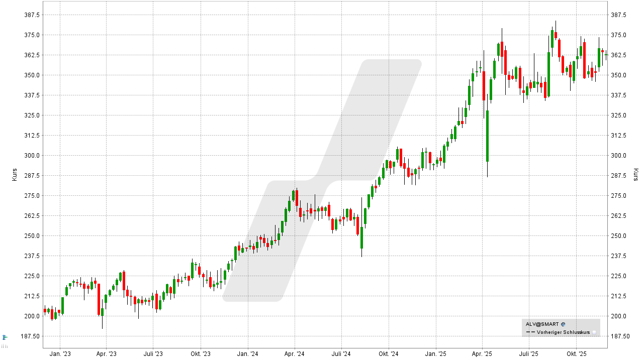Dividenden-Aktien Deutschland: Kursentwicklung der Allianz Aktie von November 2022 bis November 2025 | Online Broker LYNX