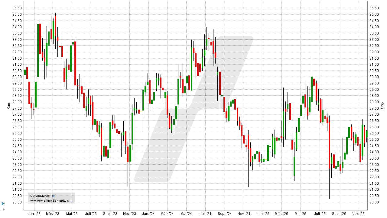Dividenden-Aktien Deutschland: Kursentwicklung der Cancom Aktie von November 2022 bis November 2025 | Online Broker LYNX