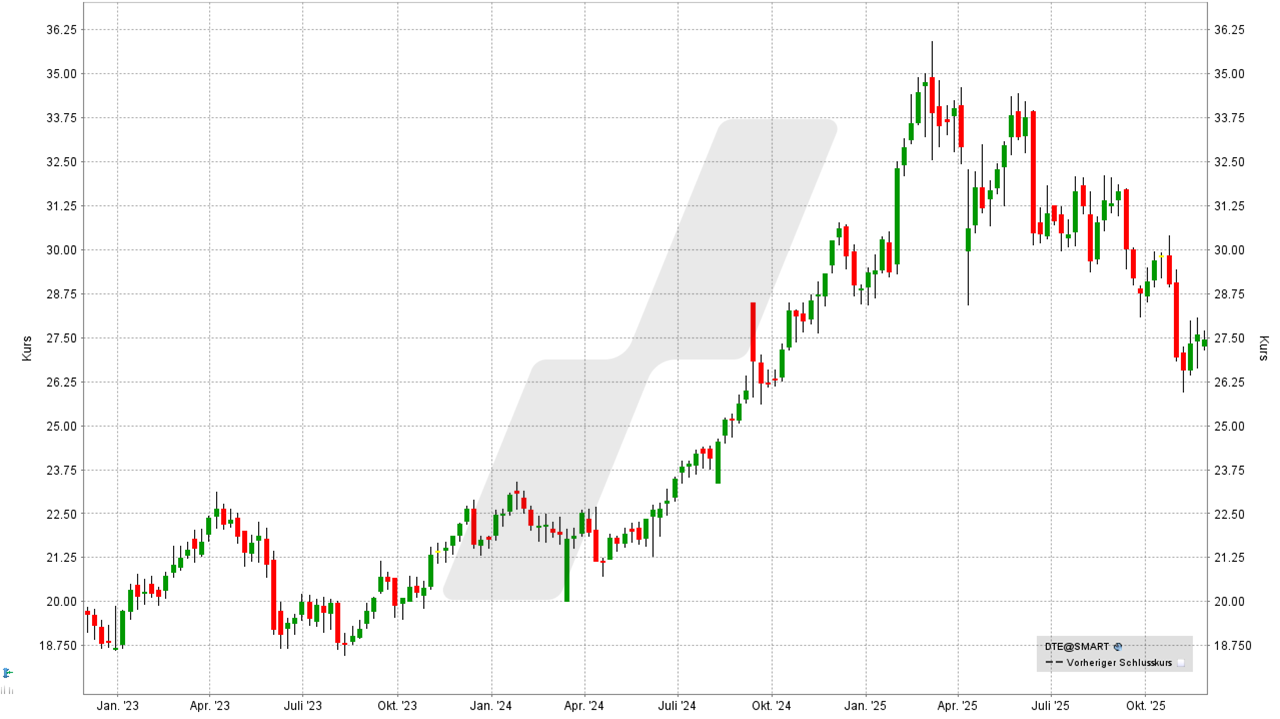 Dividenden-Aktien Deutschland: Kursentwicklung der Deutsche Telekom Aktie von November 2022 bis November 2025 | Online Broker LYNX