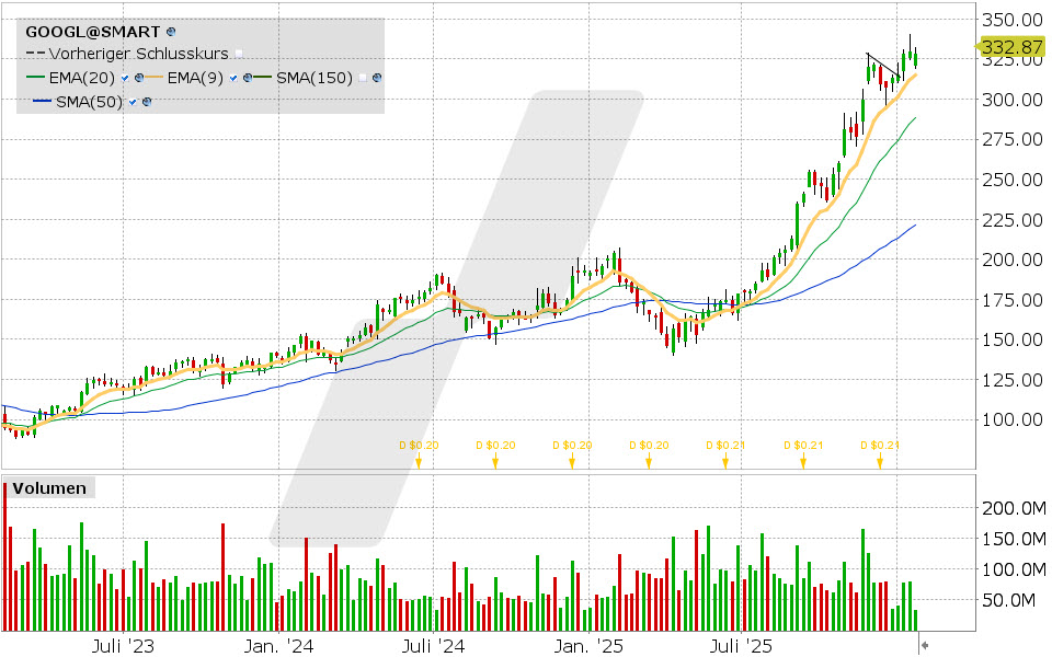 Experten-Tipps: Kursentwicklung der Alphabet Aktie von Januar 2023 bis Januar 2026 | Online Broker LYNX