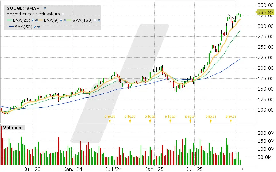 Experten-Tipps: Kursentwicklung der Alphabet Aktie von Januar 2023 bis Januar 2026 | Online Broker LYNX Experten-Tipps: Kursentwicklung der Alphabet Aktie von Januar 2023 bis Januar 2026 | Online Broker LYNX