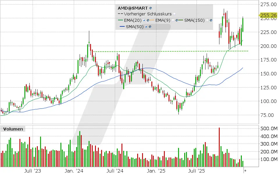 Experten-Tipps: Kursentwicklung der AMD-Aktie von Januar 2023 bis Januar 2026 | Online Broker LYNX Experten-Tipps: Kursentwicklung der AMD-Aktie von Januar 2023 bis Januar 2026 | Online Broker LYNX