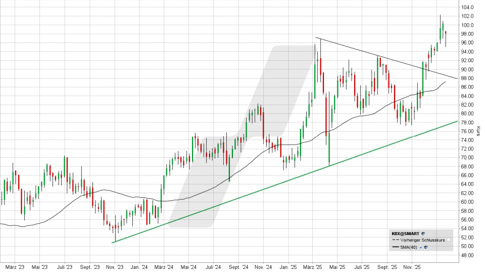 Experten-Tipps: Kursentwicklung der Knorr-Bremse Aktie von Januar 2023 bis Januar 2026 | Online Broker LYNX