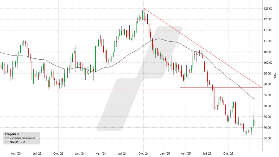 Experten-Tipps: Kursentwicklung der Symrise Aktie von Januar 2023 bis Januar 2026 | Online Broker LYNX