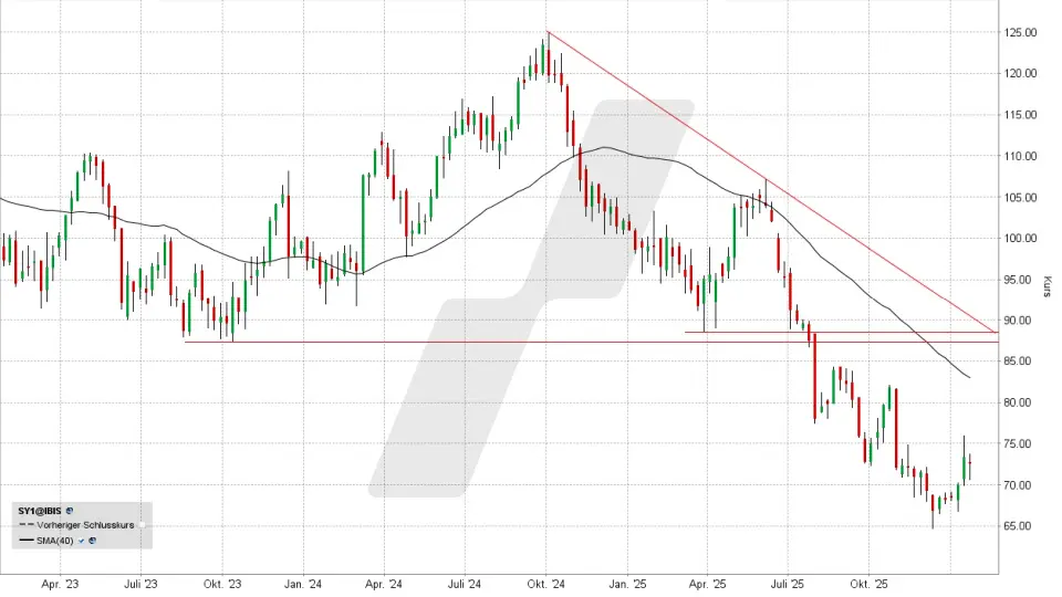 Experten-Tipps: Kursentwicklung der Symrise Aktie von Januar 2023 bis Januar 2026 | Online Broker LYNX Experten-Tipps: Kursentwicklung der Symrise Aktie von Januar 2023 bis Januar 2026 | Online Broker LYNX