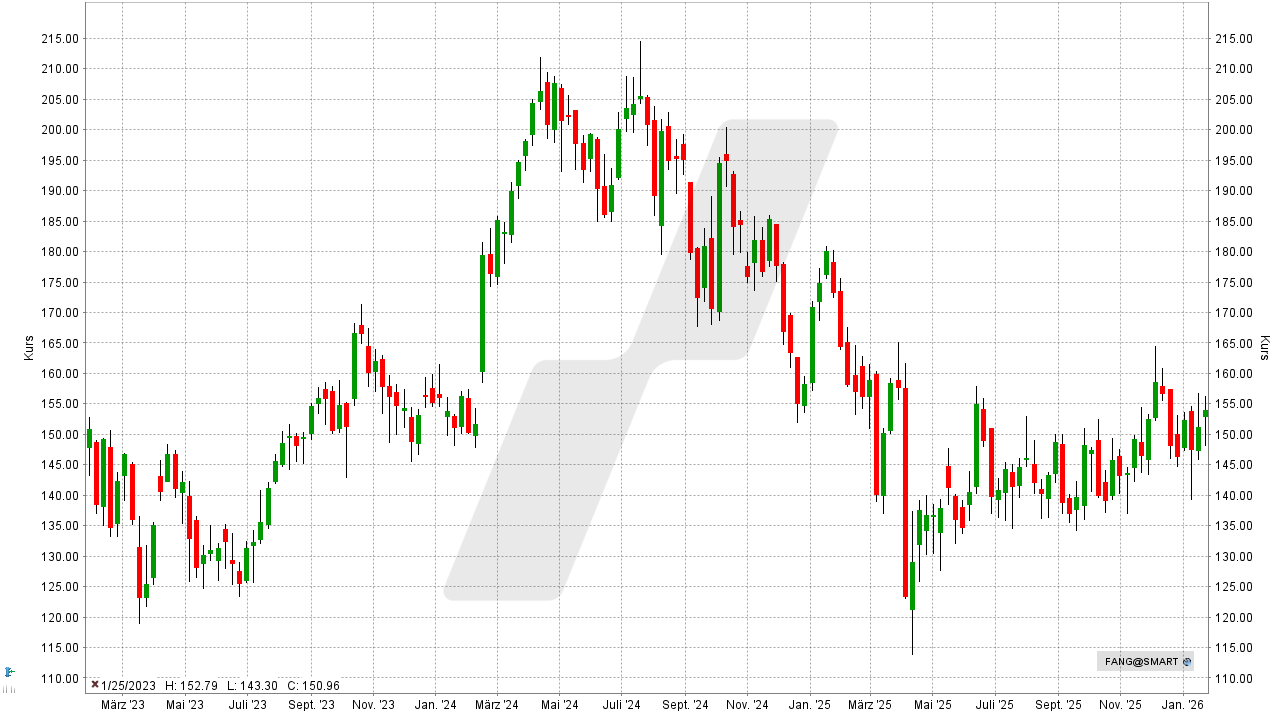 Experten Tipps: Kursentwicklung der Diamondback Energy Aktie von Januar 2023 bis Januar 2026 | Online Broker LYNX