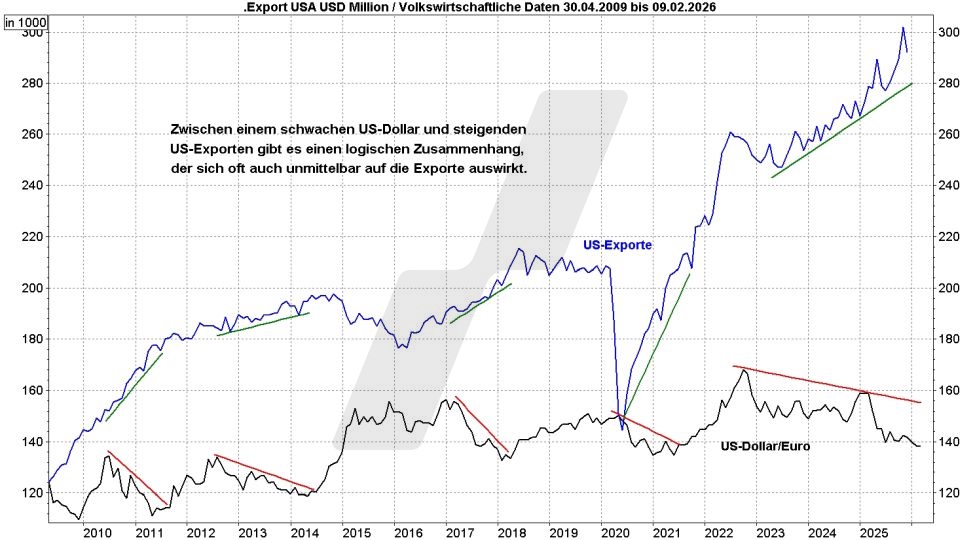 Euro-Dollar-Prognose: Entwicklung der US-Exporte und der Relation Dollar Euro im Vergleich von 2009 bis 2026 | Online Broker LYNX