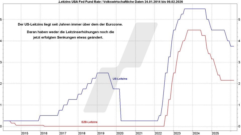 Euro-Dollar-Prognose: Entwicklung Leitzins in den USA und in der Eurozone im Vergleich von 2014 bis 2026 | Online Broker LYNX