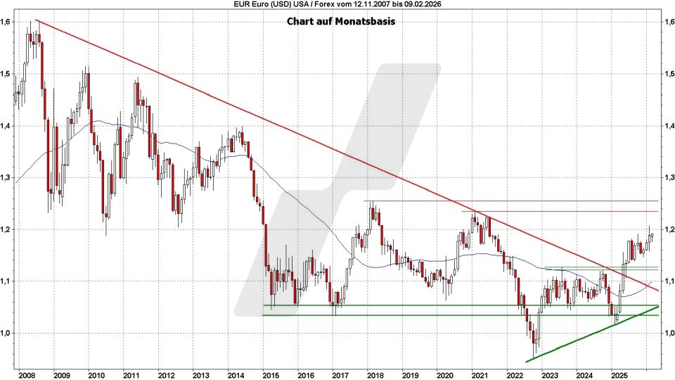 Euro-Dollar-Prognose: Kursentwicklung Euro Dollar im Monatschart von 2007 bis 2026 | Online Broker LYNX