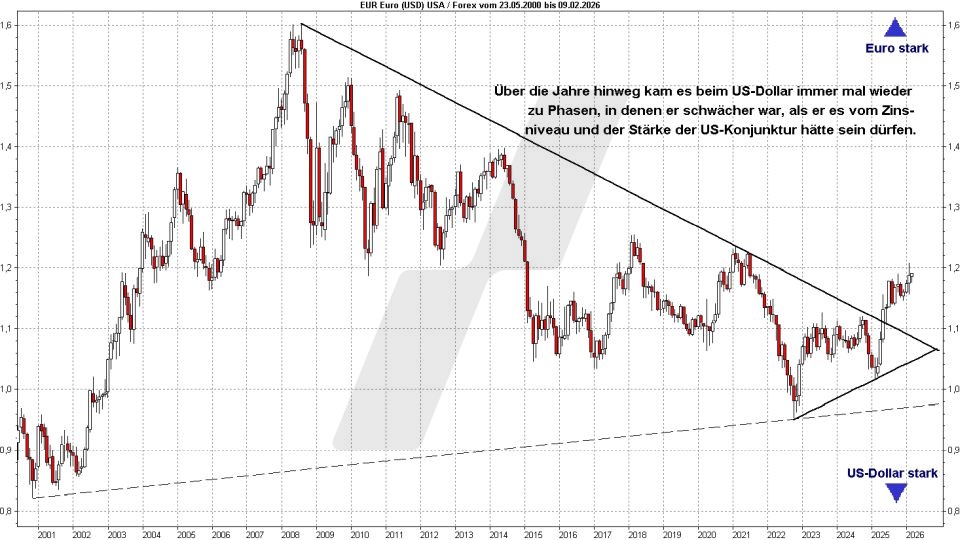 Euro-Dollar-Prognose: Kursentwicklung Euro Dollar von 2000 bis 2026 | Online Broker LYNX