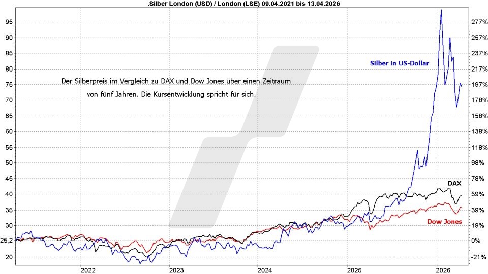 Silberpreis Prognose: Entwicklung Silberpreis in Dollar im Vergleich mit dem DAX und Dow Jones von 2021 bis 2026 | Online Broker LYNX