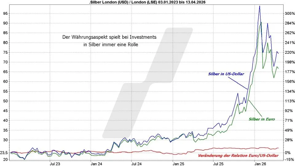 Vergleich mit der Veränderung der Relation Euro/US-Dollar Silberpreis-Prognose: Entwicklung Silberpreis in Dollar und Euro im Vergleich mit der Veränderung der Relation Euro/US-Dollar von 2023 bis 2026 | Online Broker LYNX