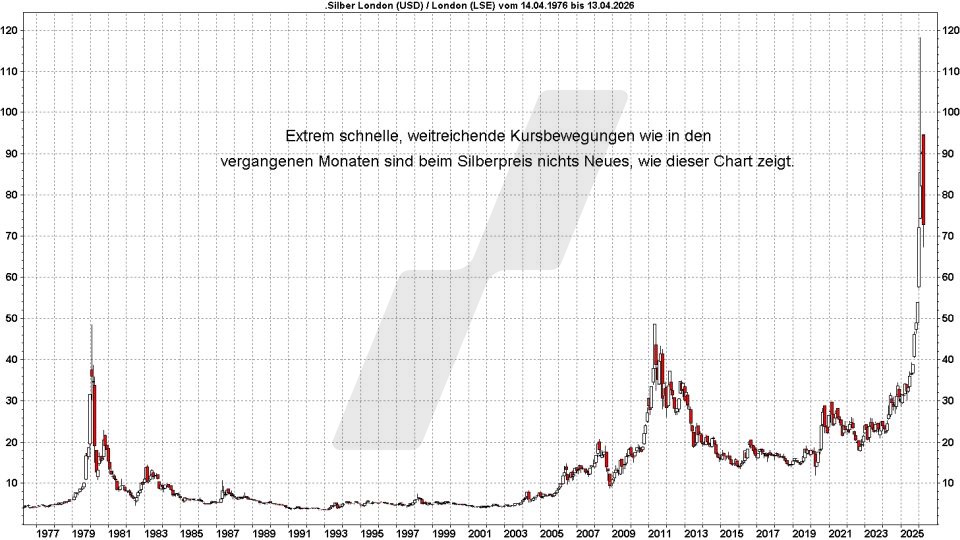 Silberpreis-Prognose: Langfristige Entwicklung des Silberpreises von 1976 bis 2026 | Online Broker LYNX