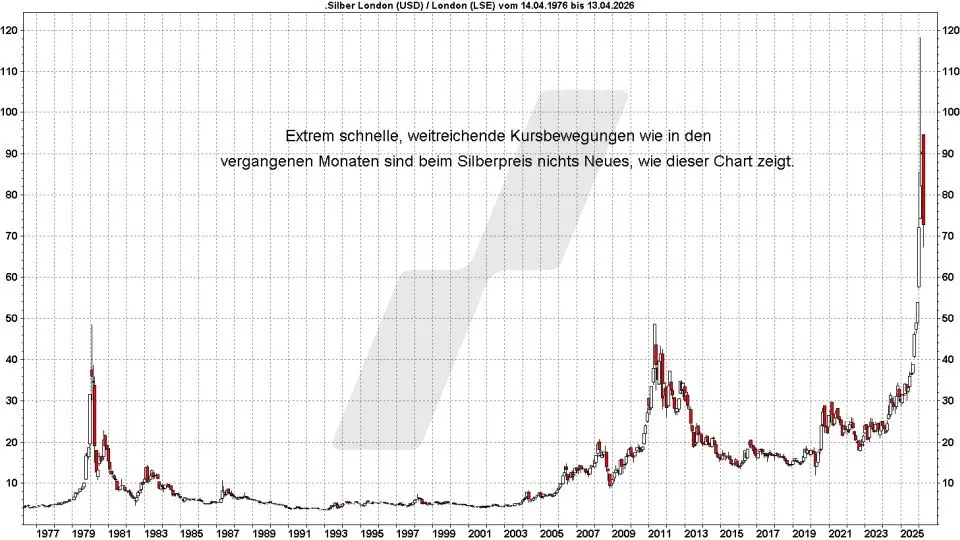 Silberpreis-Prognose: Langfristige Entwicklung des Silberpreises von 1976 bis 2026 | Online Broker LYNX Silberpreis-Prognose: Langfristige Entwicklung des Silberpreises von 1976 bis 2026 | Online Broker LYNX