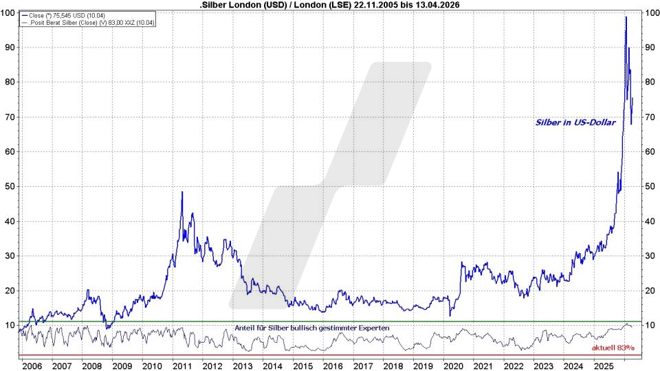 Silberpreis-Prognose: Entwicklung Silberpreis und Anteil bullisch gestimmter Experten im Vergleich von 2005 bis 2026 | Online Broker LYNX