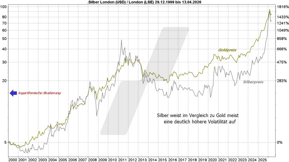 Silberpreis-Prognose: Entwicklung Silberpreis und Goldpreis im Vergleich von 1999 bis 2026 | Online Broker LYNX