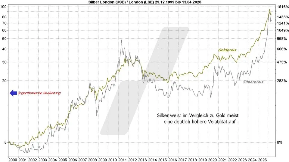 Silberpreis-Prognose: Entwicklung Silberpreis und Goldpreis im Vergleich von 1999 bis 2026 | Online Broker LYNX Silberpreis-Prognose: Entwicklung Silberpreis und Goldpreis im Vergleich von 1999 bis 2026 | Online Broker LYNX