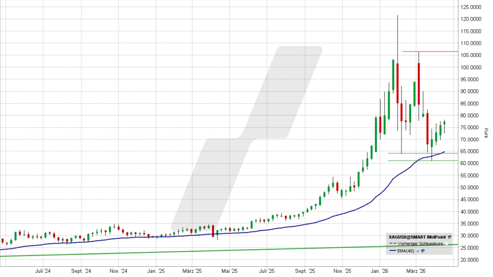 Silberpreis-Prognose: Kurzfristige Entwicklung des Silberpreises von April 2024 bis April 2026 | Online Broker LYNX