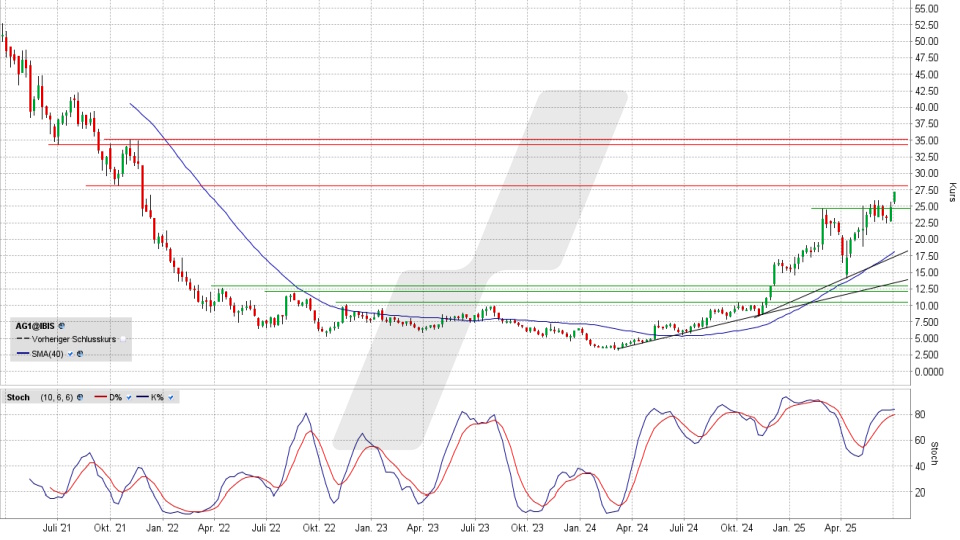 AUTO1 Group Aktie: Chart vom 30.06.2025, Kurs 27,36 Euro, Kürzel: AG1 | Quelle: TWS | Online Broker LYNX