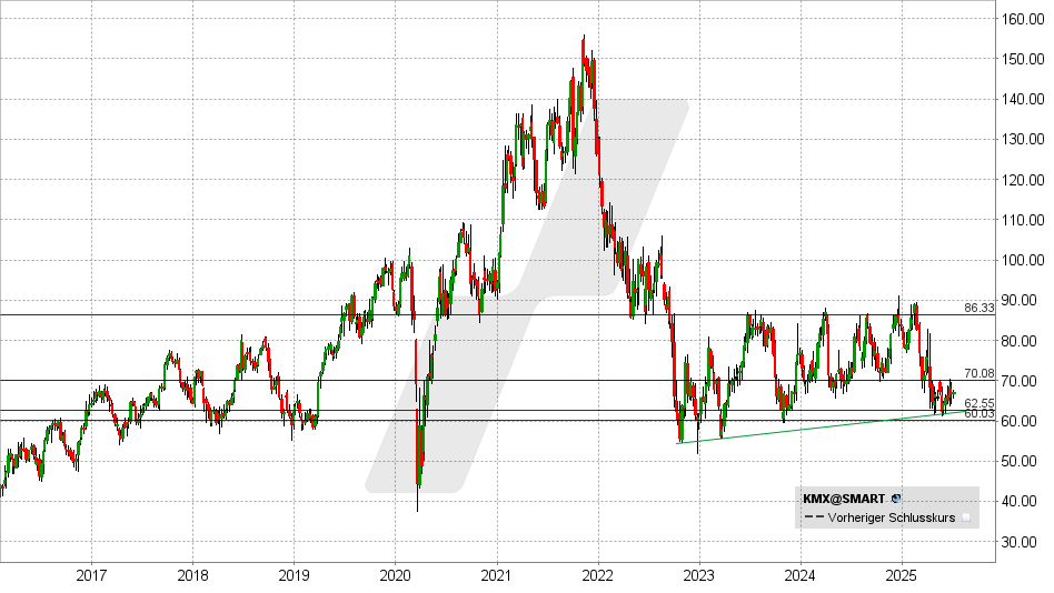 CarMax Aktie: Chart vom 01.07.2025, Kurs: 67,21 USD - Kürzel: KMX | Online Broker LYNX