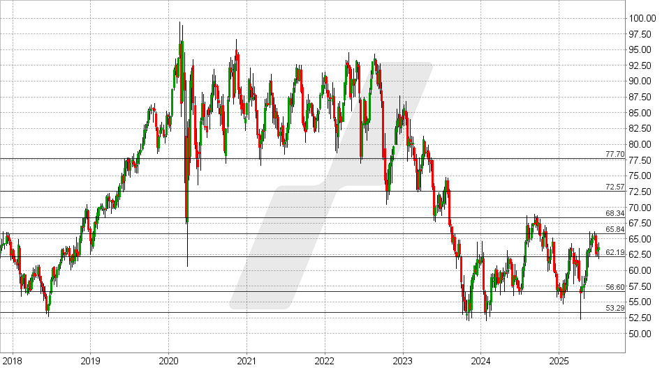 Eversource Energy Aktie: Chart vom 01.07.2025, Kurs: 63,62 USD - Kürzel: ES | Quelle: TWS | Online Broker LYNX Eversource Energy Aktie: Chart vom 01.07.2025, Kurs: 63,62 USD - Kürzel: ES | Online Broker LYNX
