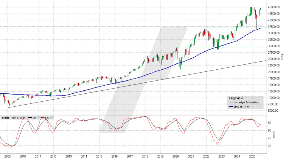 Dow Jones: Monats-Chart vom 01.07.2025, Kurs 44.494,94 Punkte, Kürzel: INDU | Quelle: TWS | Online Broker LYNX