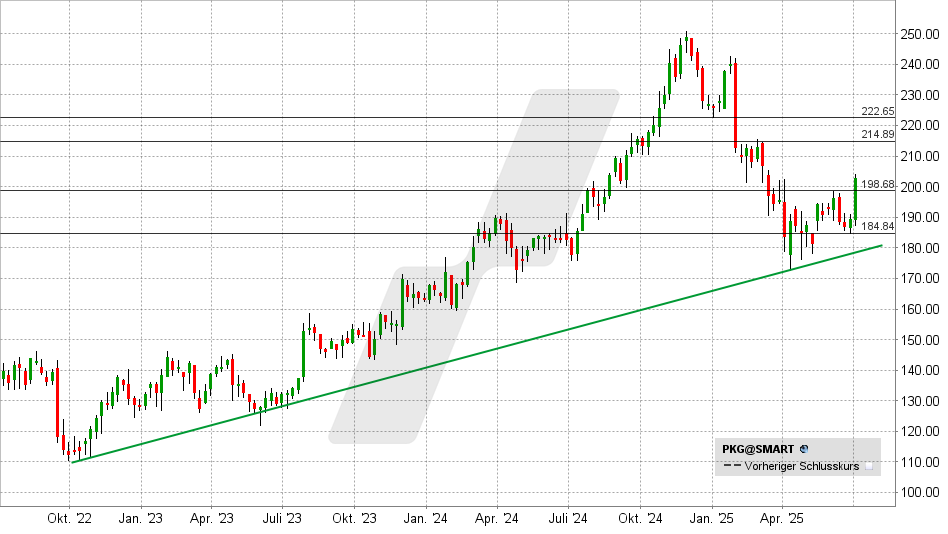 Packaging Corp Aktie: Chart vom 02.07.2025, Kurs: 202,75 USD - Kürzel: PKG | Quelle: TWS | Online Broker LYNX