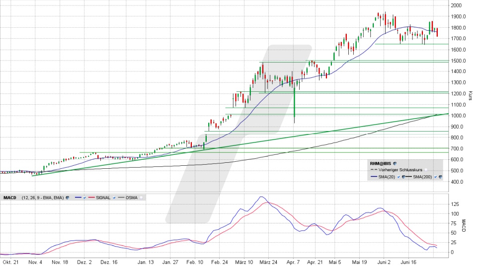 Rheinmetall Aktie: Chart vom 01.07.2025, Kurs 1.702,50 Euro, Kürzel: RHM | Online Broker LYNX