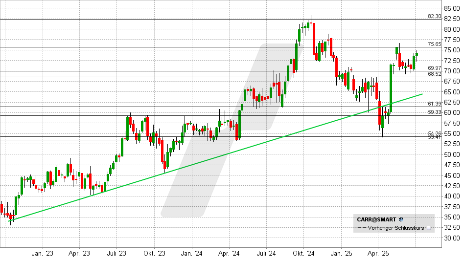 Carrier Global Aktie: Chart vom 02.07.2025, Kurs: 74,30 USD - Kürzel: CARR | Online Broker LYNX