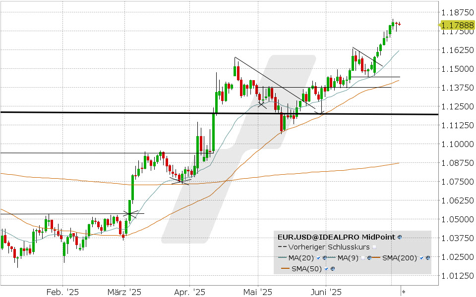 EUR.USD Cash: Chart vom 03.07.2025, Kurs: 1.17888, Kürzel: EUR.USD | Quelle: TWS | Online Broker LYNX