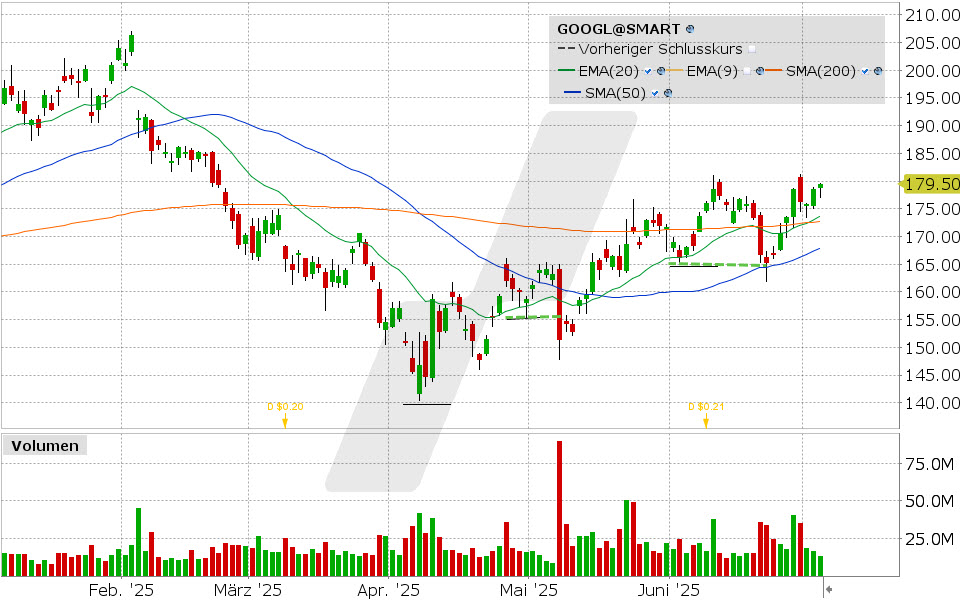 Alphabet Aktie: Chart vom 03.07.2025, Kurs: 179.50 USD, Kürzel: GOOGL | Quelle: TWS | Online Broker LYNX