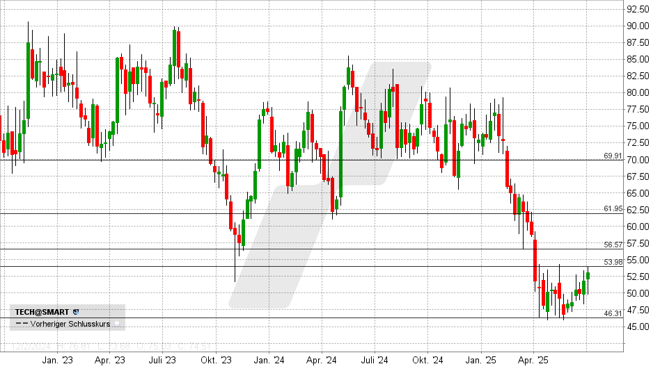 Bio-Techne Aktie: Chart vom 04.07.2025, Kurs: 53,14 USD - Kürzel: TECH | Online Broker LYNX