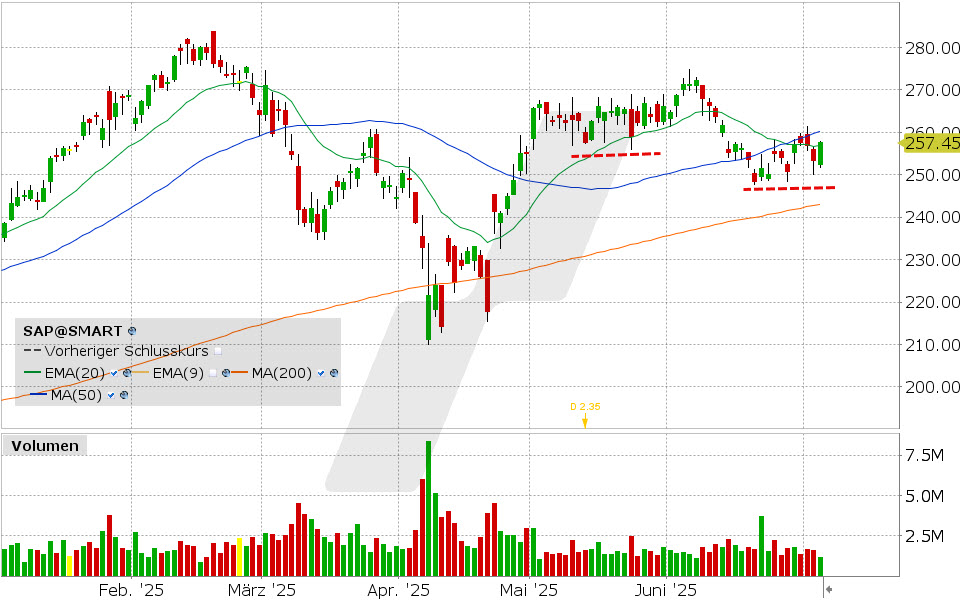 SAP Aktie: Chart vom 03.07.2025, Kurs: 257.45 EUR, Kürzel: SAP | Quelle: TWS | Online Broker LYNX