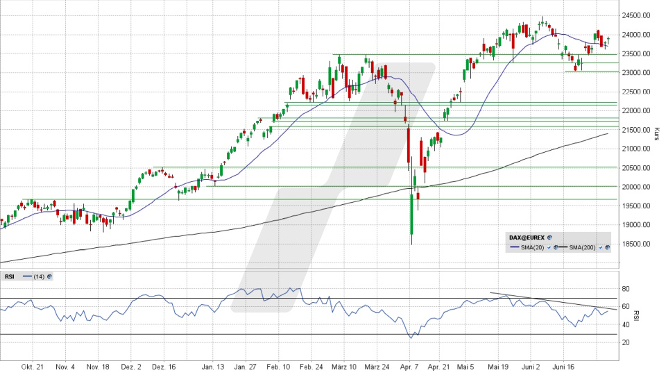 DAX Index: Chart vom 03.07.2025, Kurs 23.934,13 Punkte, Kürzel: DAX | Online Broker LYNX