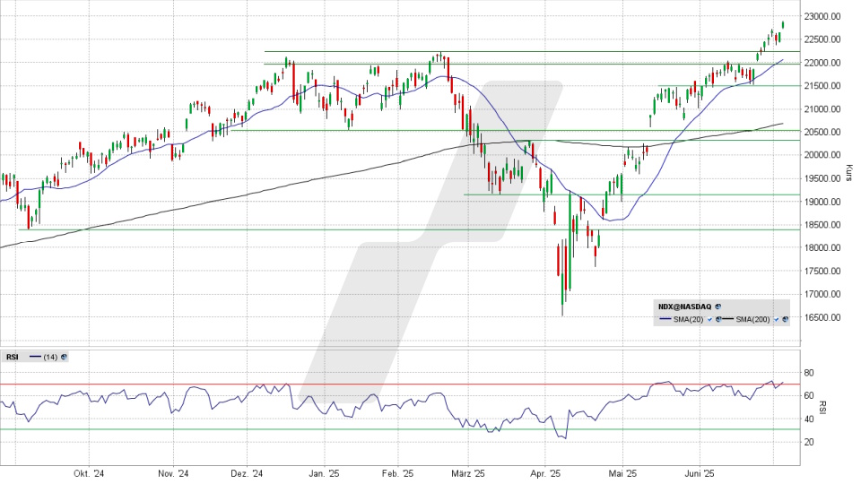 Nasdaq 100: Tages-Chart vom 03.07.2025, Kurs 22.866,97 Punkte, Kürzel: NDX | Quelle: TWS | Online Broker LYNX Nasdaq 100: Tages-Chart vom 03.07.2025, Kurs 22.866,97 Punkte, Kürzel: NDX | Quelle: TWS | Online Broker LYNX