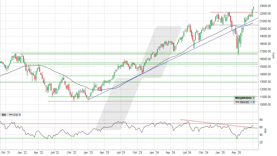 Nasdaq 100: Wochen-Chart vom 03.07.2025, Kurs 22.866,97 Punkte, Kürzel: NDX | Quelle: TWS | Online Broker LYNX Nasdaq 100: Wochen-Chart vom 03.07.2025, Kurs 22.866,97 Punkte, Kürzel: NDX | Quelle: TWS | Online Broker LYNX