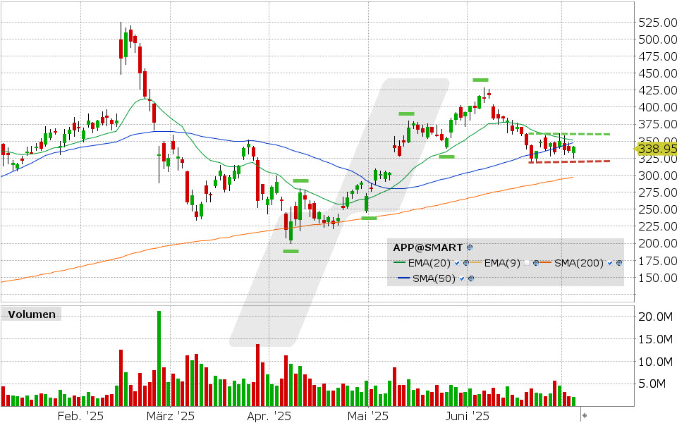 Applovin Aktie: Chart vom 03.07.2025, Kurs: 341.64 USD, Kürzel: APP | Quelle: TWS | Online Broker LYNX