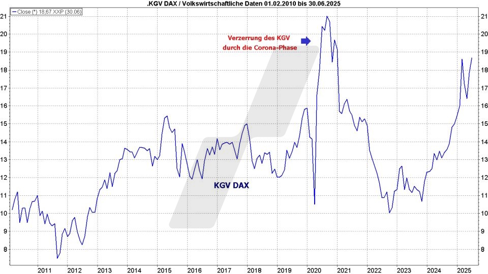 Börse aktuell: Entwicklung KGV der DAX Aktien von 2010 bis 2025 | Quelle: marketmaker pp4 | Online Broker LYNX Börse aktuell: Entwicklung KGV der DAX Aktien von 2010 bis 2025 | Quelle: marketmaker pp4 | Online Broker LYNX