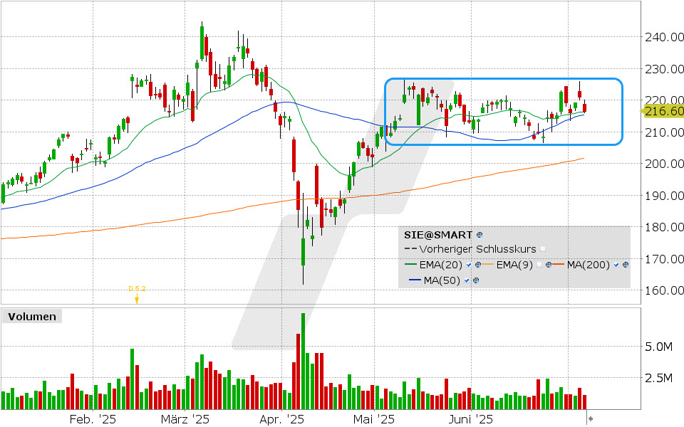 Siemens Aktie: Chart vom 04.07.2025, Kurs: 216.60 EUR, Kürzel: SIE | Quelle: TWS | Online Broker LYNX