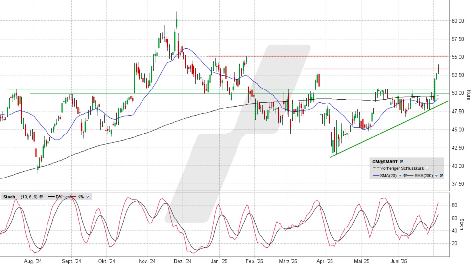 General Motors Aktie: Chart vom 03.07.2025, Kurs 52,89 US-Dollar, Kürzel: GM | Online Broker LYNX
