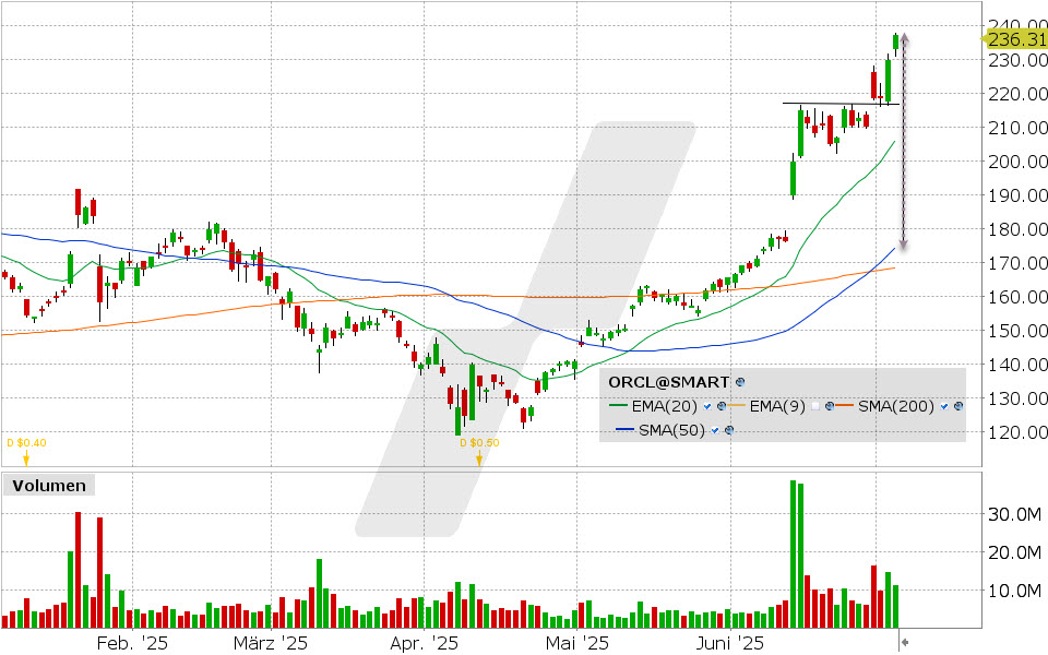 Oracle Aktie: Chart vom 03.07.2025, Kurs: 237.32 USD, Kürzel: ORCL | Quelle: TWS | Online Broker LYNX