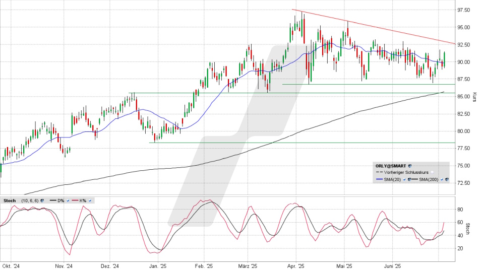 O‘Reilly Automotive Aktie: Chart vom 03.07.2025, Kurs 91,33 US-Dollar, Kürzel: ORLY | Quelle: TWS | Online Broker LYNX