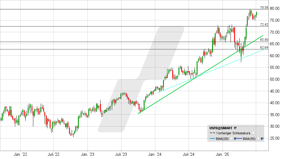 US Foods Aktie: Chart vom 07.07.2025, Kurs: 78,42 USD - Kürzel: USFD | Online Broker LYNX