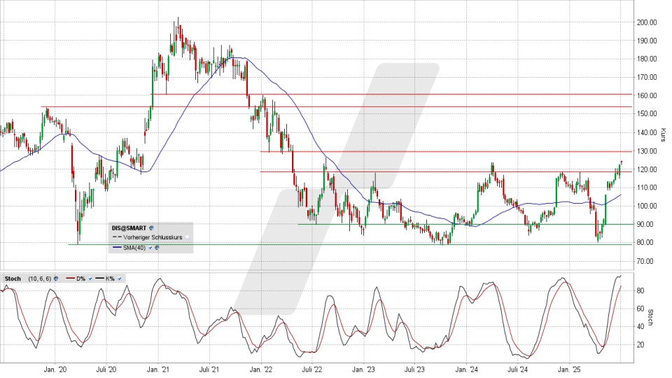 Walt Disney Aktie: Chart vom 03.07.2025, Kurs 124,00 US-Dollar, Kürzel: DIS | Quelle: TWS | Online Broker LYNX