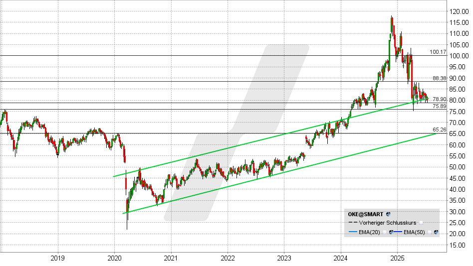 Oneok Aktie: Chart vom 08.07.2025, Kurs: 80,17 USD - Kürzel: OKE | Online Broker LYNX