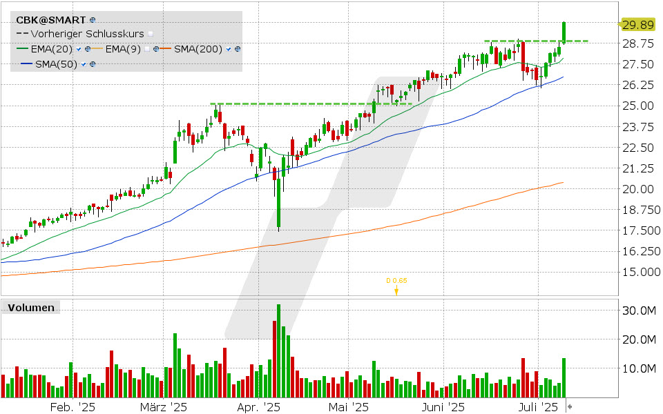 Commerzbank Aktie: Chart vom 08.07.2025, Kurs: 29.89 EUR, Kürzel: CBK | Quelle: TWS | Online Broker LYNX