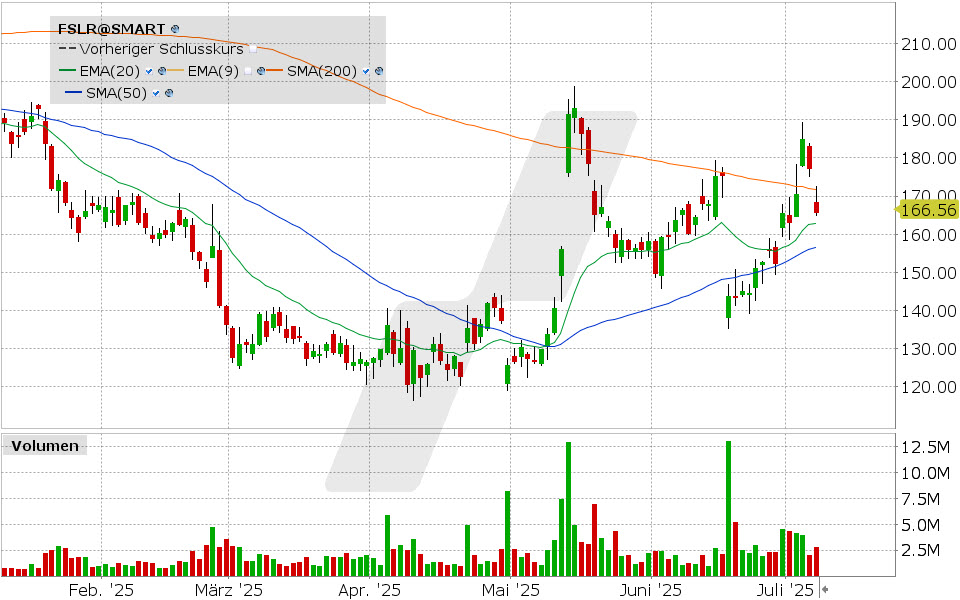 First Solar Aktie: Chart vom 08.07.2025, Kurs: 165.48 USD, Kürzel: FSLR | Quelle: TWS | Online Broker LYNX