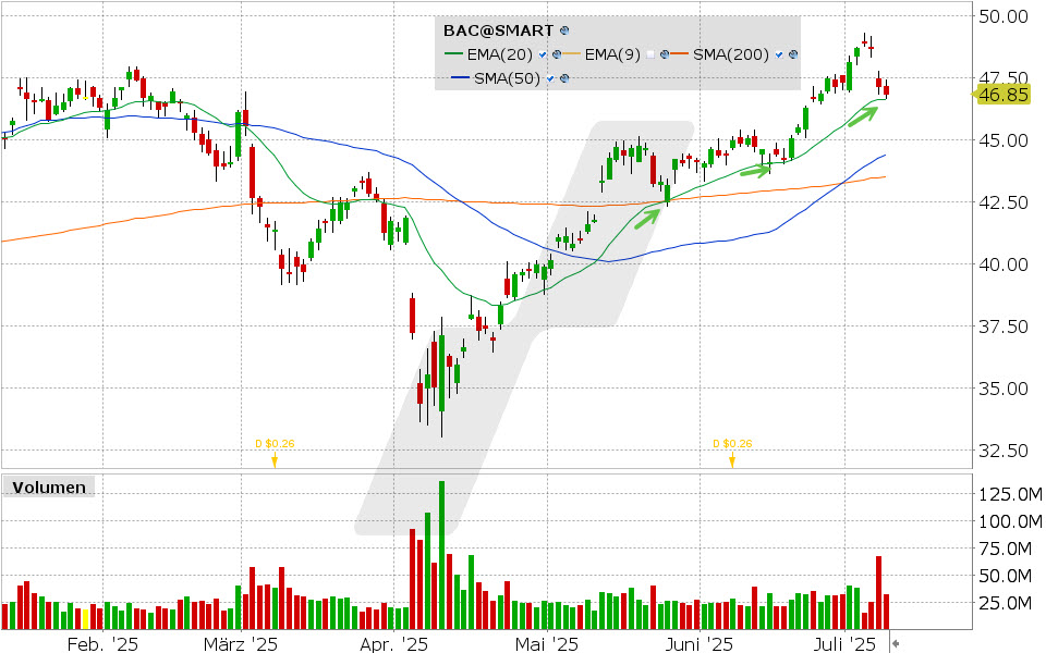Bank of America Aktie: Chart vom 09.07.2025, Kurs: 46.85 USD, Kürzel: BAC | Quelle: TWS | Online Broker LYNX