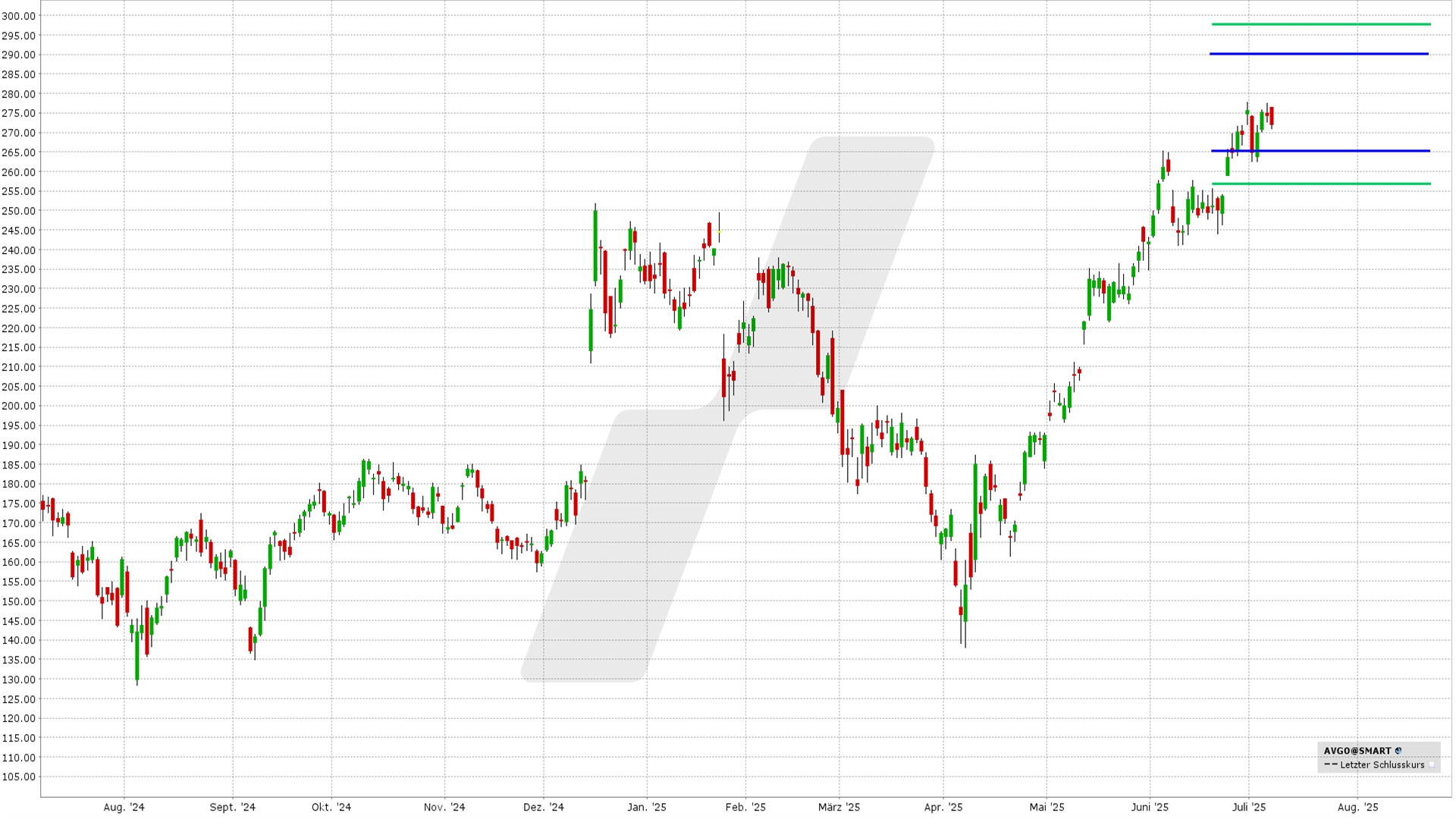 Iron Condor: Kursentwicklung der Broadcom Aktie von Juli 2024 bis Juli 2025 | Online Broker LYNX