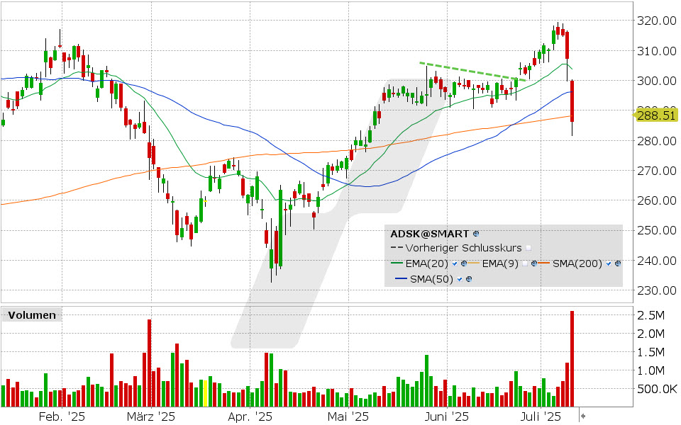 Autodesk Aktie: Chart vom 10.07.2025, Kurs: 286.11 USD, Kürzel: ADSK | Quelle: TWS | Online Broker LYNX